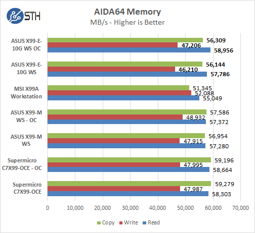 ASUS X 99 E 10G WS AIDA64 Memory