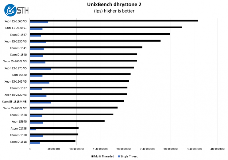 Intel Xeon E3 1515M V5 UnixBench Dhrystone 2 Benchmark