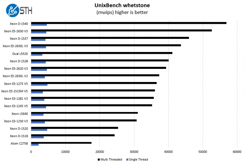 Intel Xeon E3 1515M V5 UnixBench Whetstone Benchmark