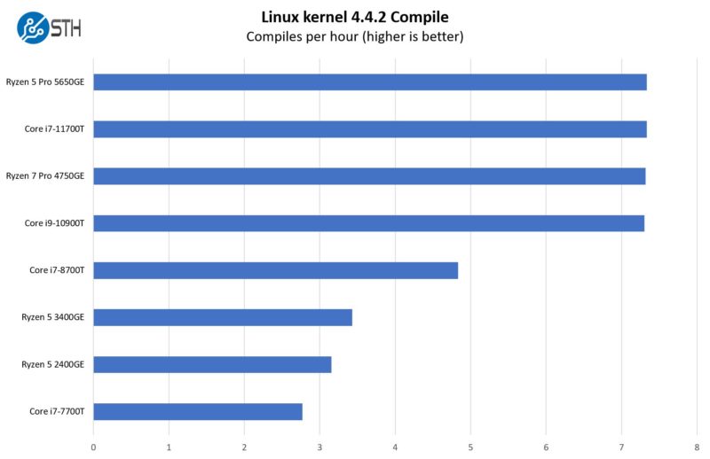 AMD Ryzen 5 Pro 5650GE Linux Kernel Compile Benchmark Performance