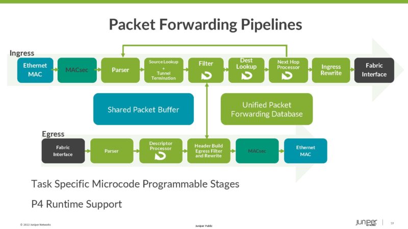 HC34 Juniper Express 5 Packet Forwarding