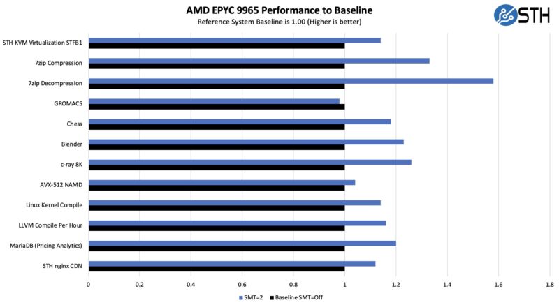 AMD EPYC 9965 SMT On versus Off