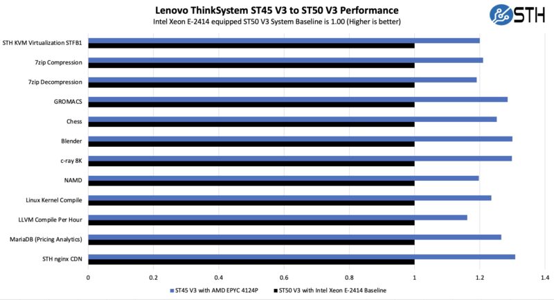 Lenovo ThinkSystem ST45 V3 AMD EPYC 4124P v ST50 V3 Intel Xeon E-2414