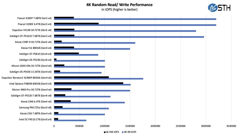 Pascari X200E 6.4TB Four Corners Performance 4K Random