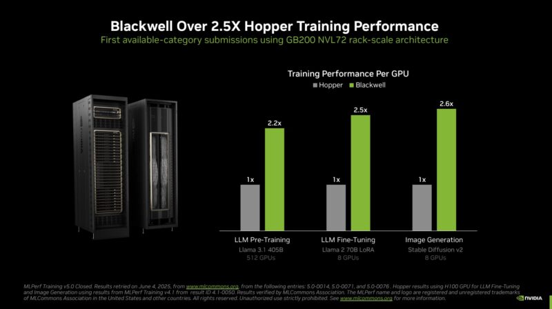 NVIDIA MLPerf Training v5.0 Generational Uplift
